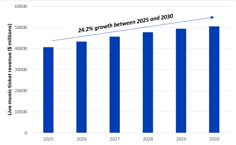 La música en vivo mantiene su auge: Omdia calcula un mercado de 50.000 millones de dólares en 2030